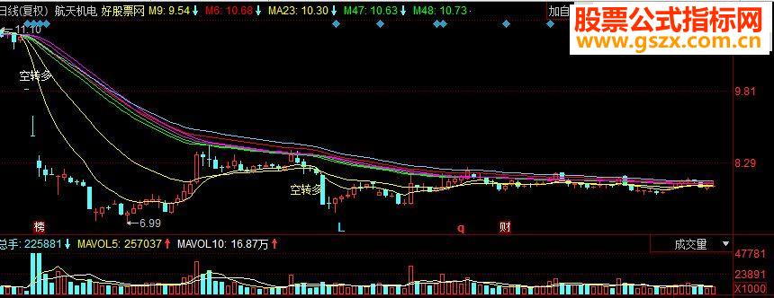 同花顺不亏均线 空转多买入主图源码