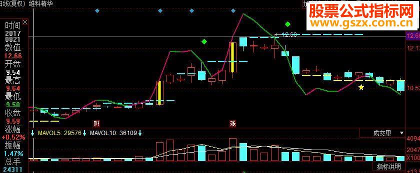 同花顺波峰谷底副图源码