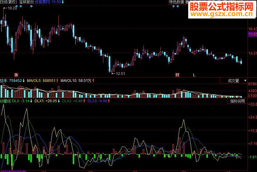同花顺动量线副图源码