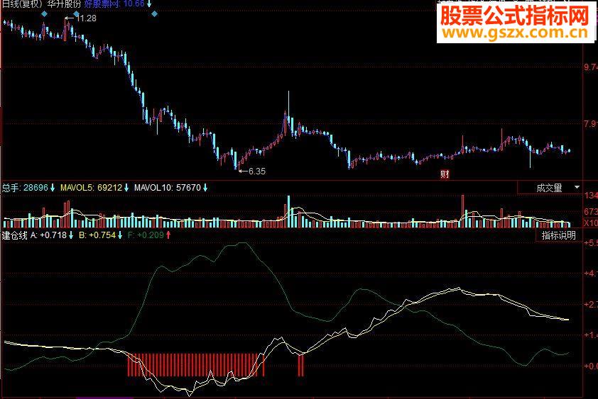 同花顺建仓线副图源码