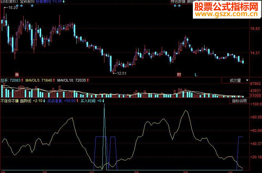 同花顺不信你不赚副图源码