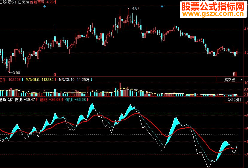 同花顺趋势副图源码 蓝色出现买进 趋势线判别方向