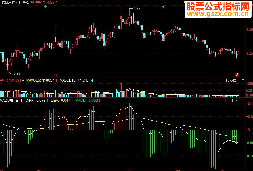 同花顺MACD雪山洪峰副图源码
