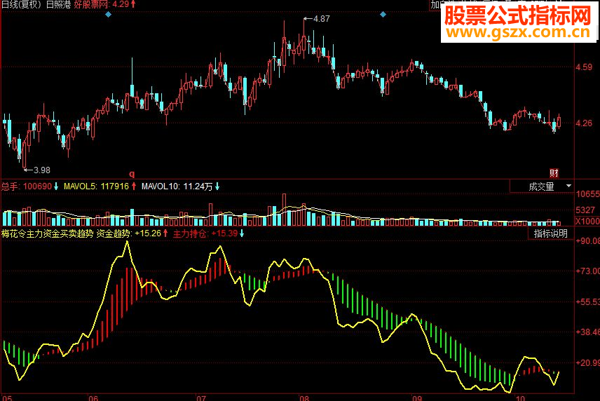 同花顺梅花令主力资金买卖趋势副图源码