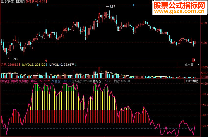 同花顺机构拉升筹码副图源码