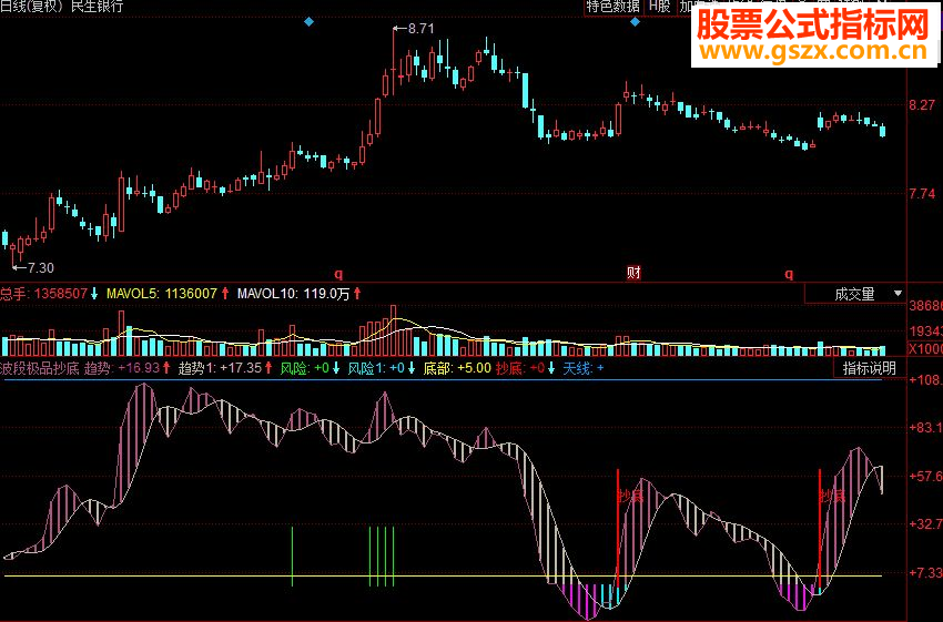 同花顺波段极品抄底副图源码