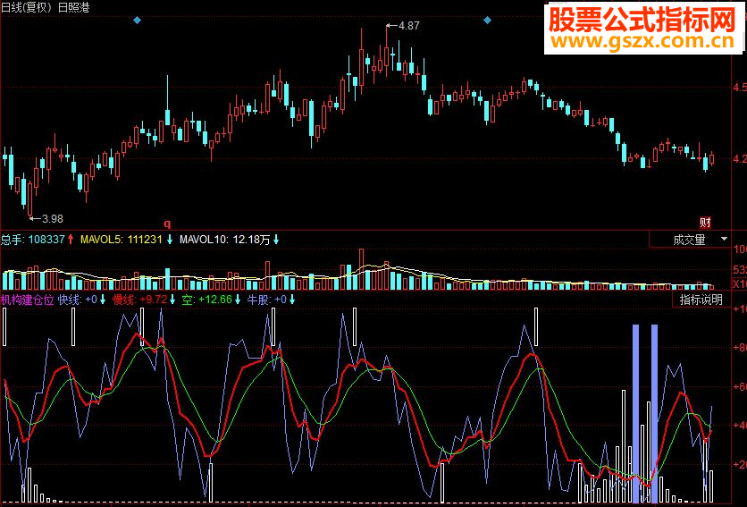 同花顺机构建仓位副图源码
