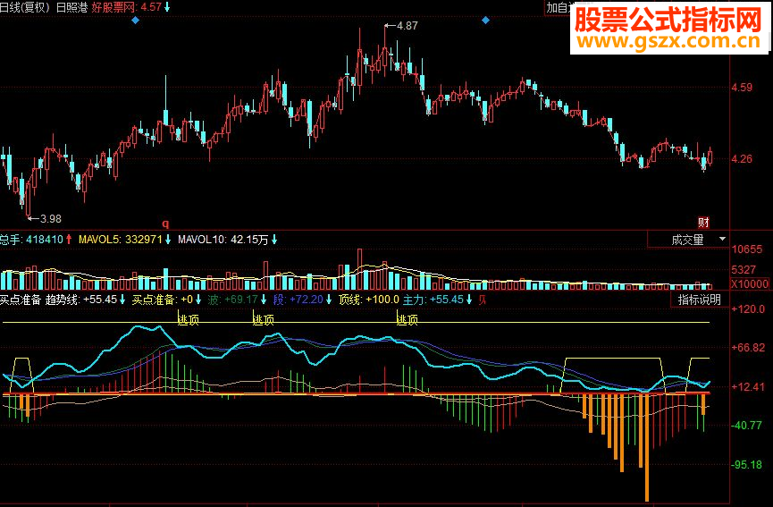同花顺买点准备副图源码