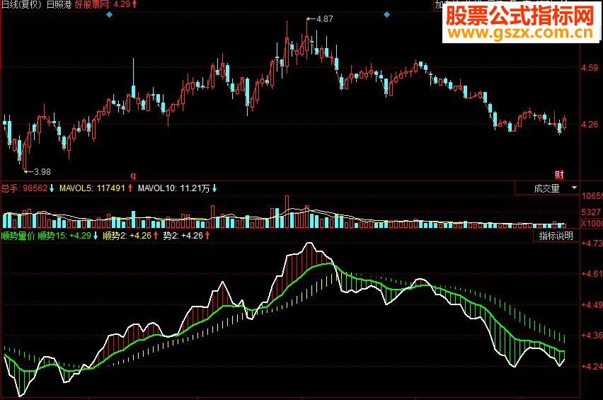 同花顺顺势量价副图源码
