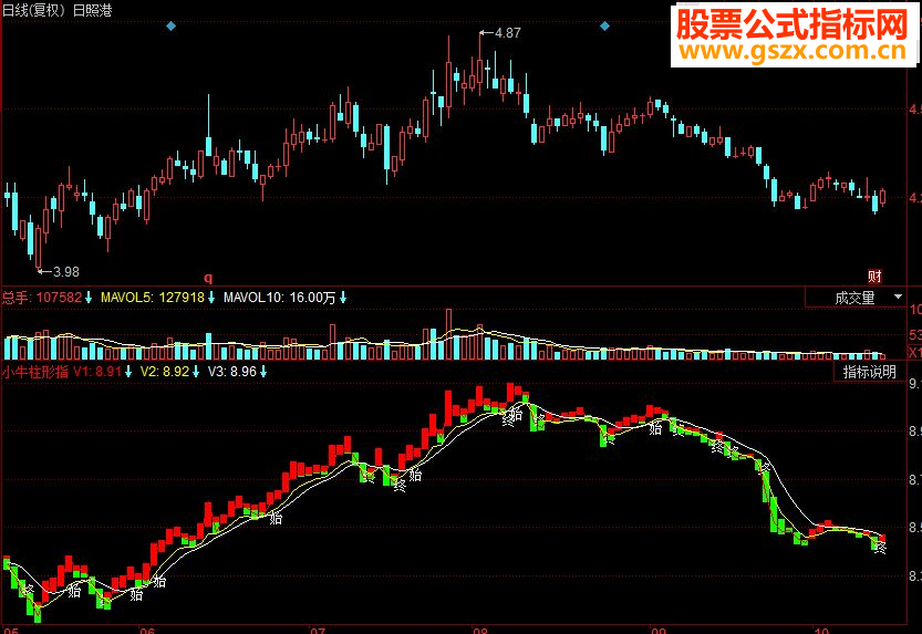 同花顺小牛柱形副图源码