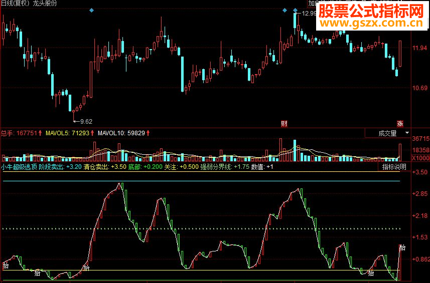 同花顺小牛超级逃顶副图源码