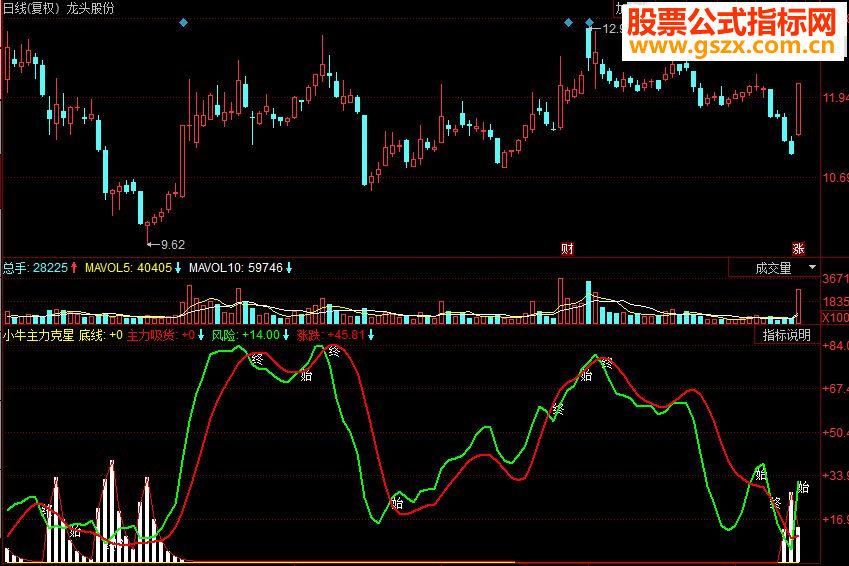 同花顺小牛主力克星副图源码