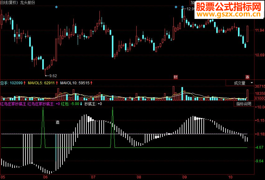 同花顺 红鸟庄家抄底王副图源码