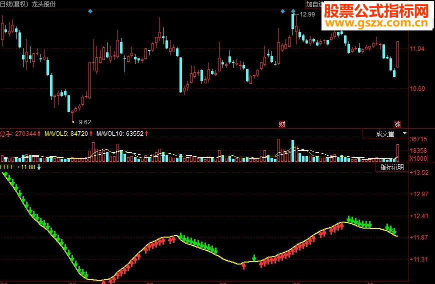 同花顺永不套牢副图源码