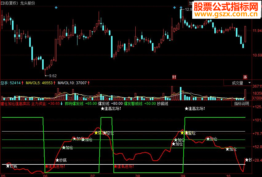 同花顺建仓加仓逢高卖出副图源码