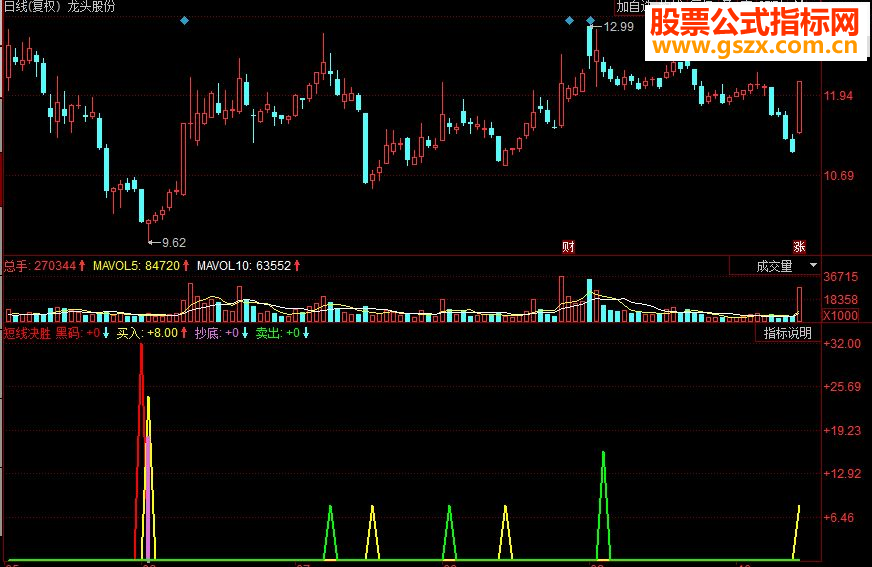 同花顺短线决胜副图源码