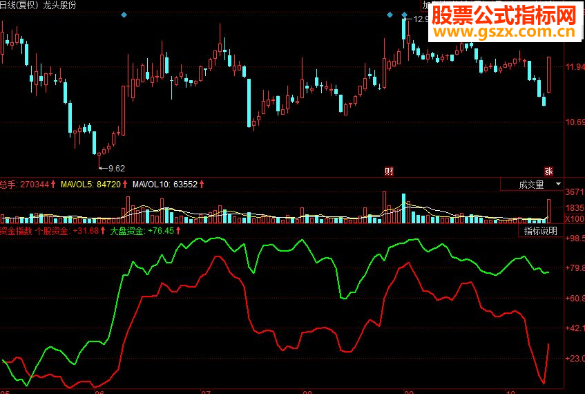 同花顺大盘个股资金指数副图源码