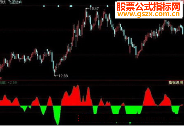同花顺惯性定律指标公式