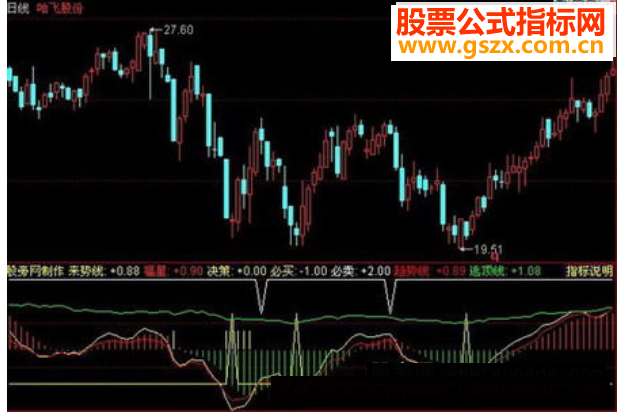 同花顺短线胜手指标公式