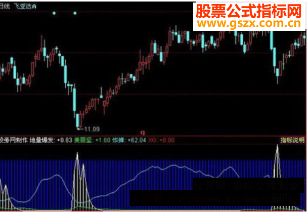 同花顺地量爆发指标公式