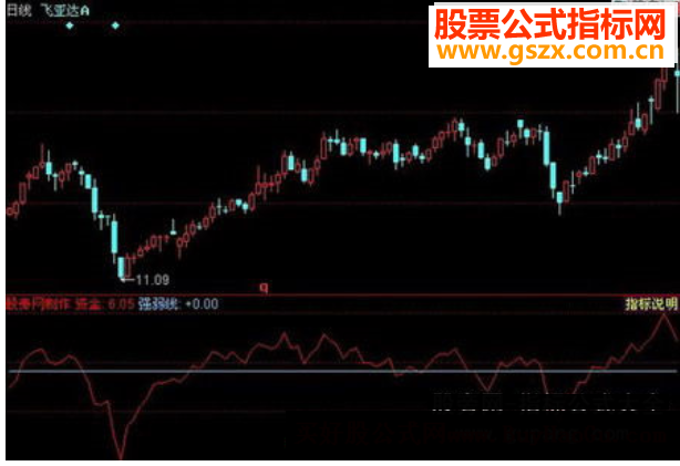同花顺资金趋势指标公式