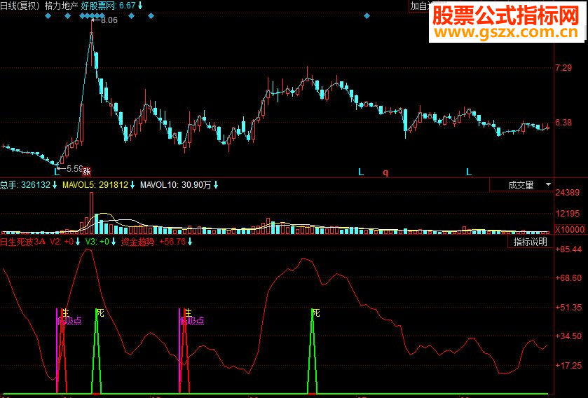 同花顺日生死波3Ａ副图源码