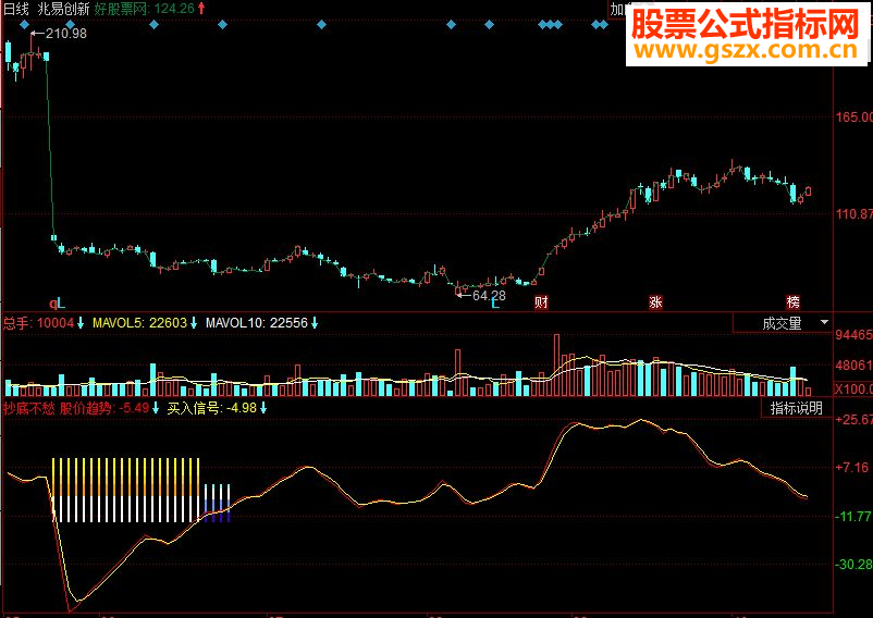 同花顺抄底不愁副图源码