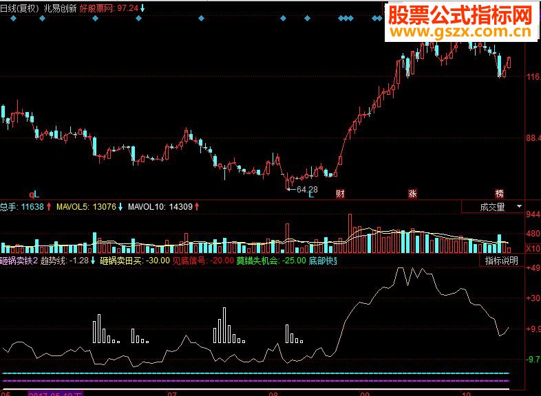 同花顺砸锅卖铁副图源码