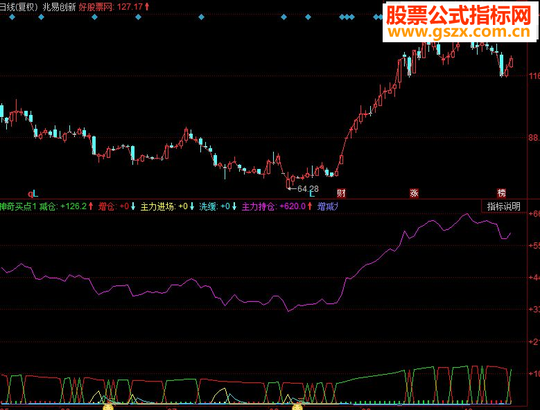同花顺神奇买点 主力进场副图源码