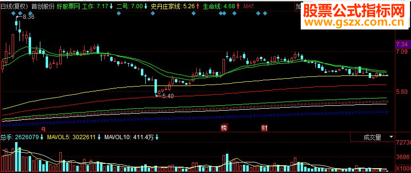 同花顺殷保华均线CWF副图源码