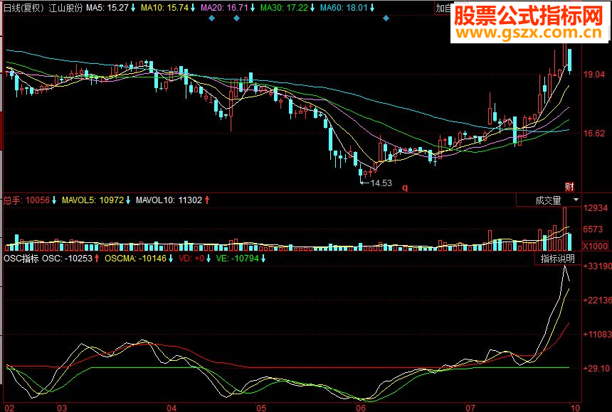 同花顺OSC副图源码