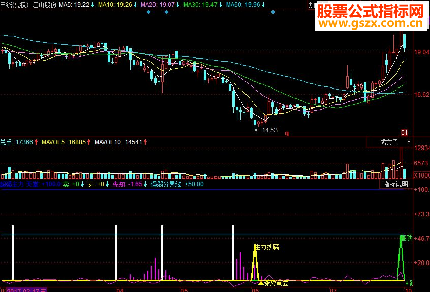 同花顺超强主力副图源码