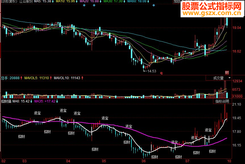 同花顺招财猫主图源码