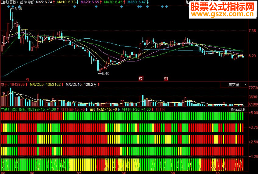 同花顺唐广通红绿灯副图源码