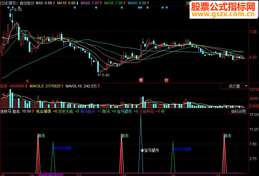 同花顺选快马副图源码