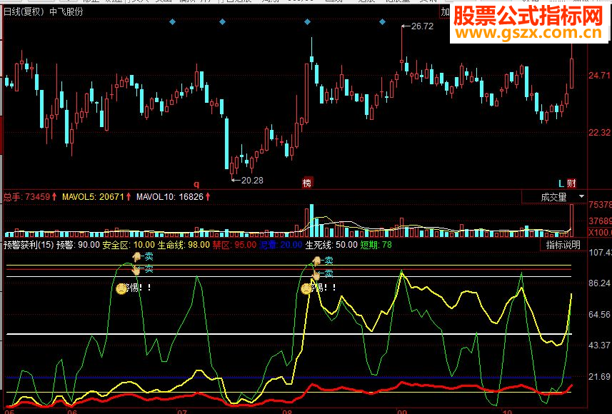 同花顺预警获利 有预警功能的禁区指标公式