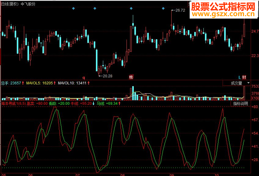 同花顺海洋寻底副图源码