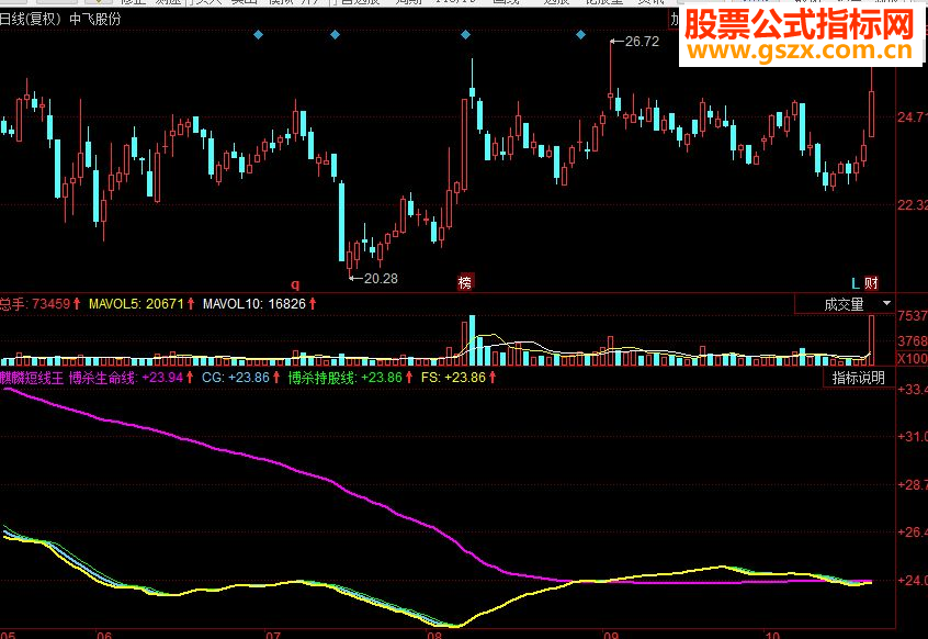 同花顺麒麟短线王副图源码