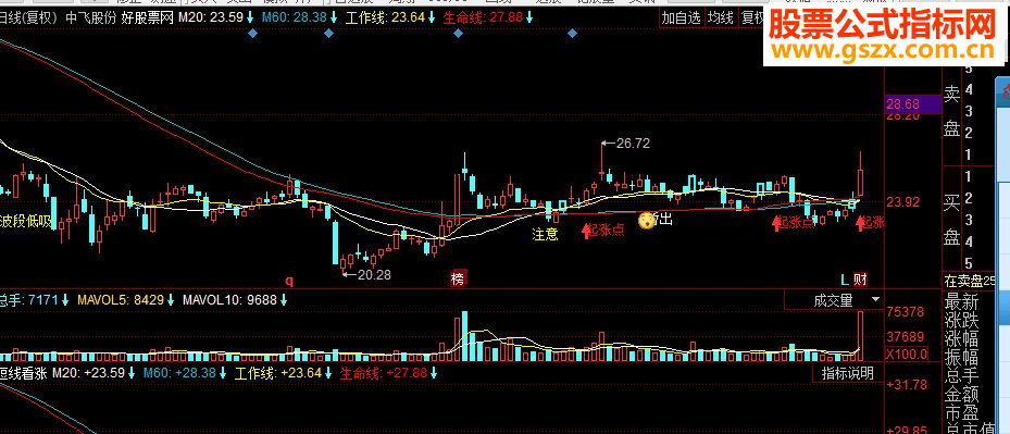 同花顺短线看涨副图源码