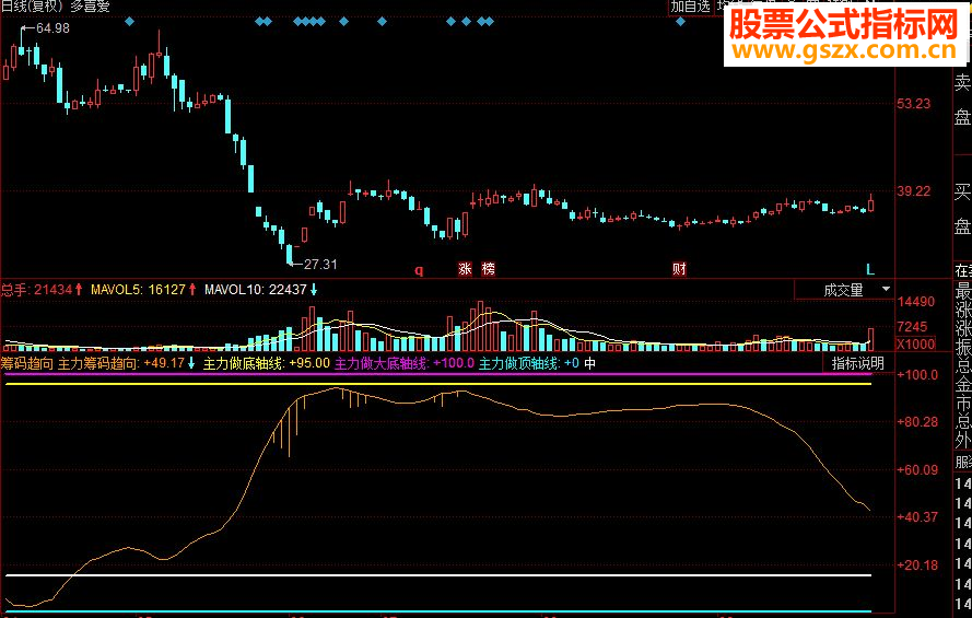 同花顺筹码趋向副图源码 出现红柱子为买点