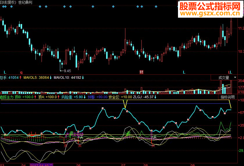 同花顺追踪主力 主力动作副图源码