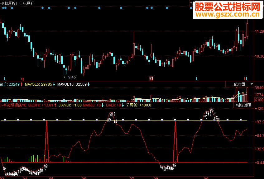 同花顺小牛波段顶底副图源码