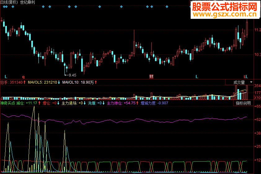 同花顺神奇买点副图源码