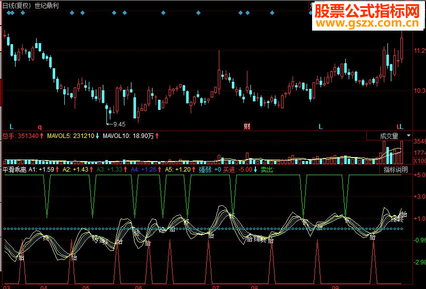 同花顺平滑乖离副图源码