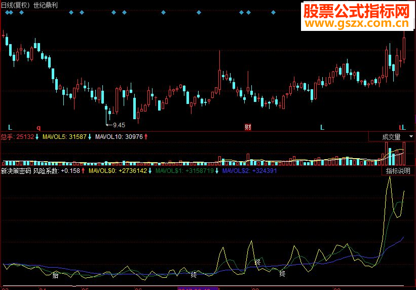 同花顺新决策密码副图源码