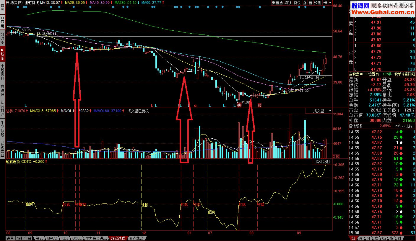 同花顺抄底逃顶副图指标适合短线操作 加密