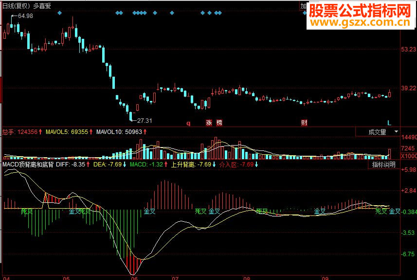 同花顺MACD顶背离和底背离金死叉副图源码