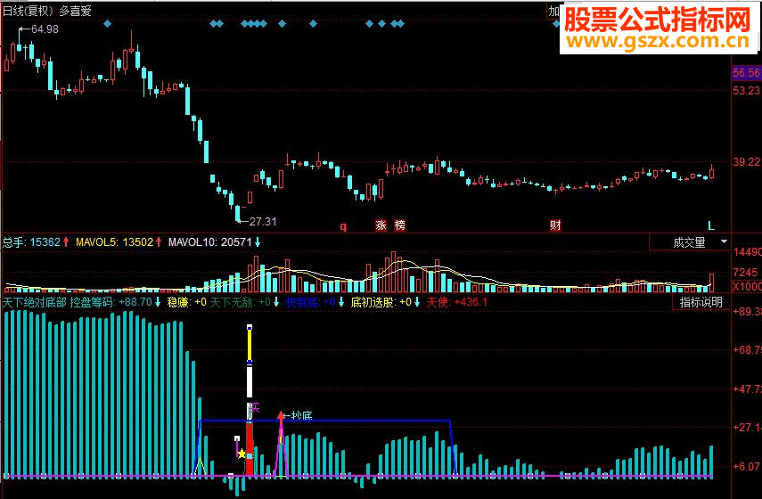 同花顺天下绝对底部副图源码