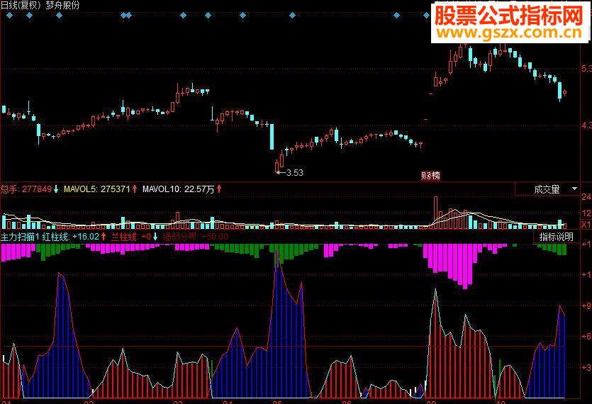 同花顺主力扫描副图源码