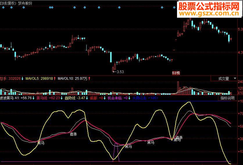 同花顺波波黑马副图源码